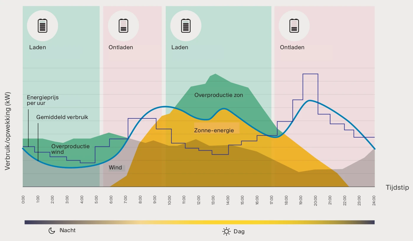 Daggrafiek dynamisch met batterij en EMS